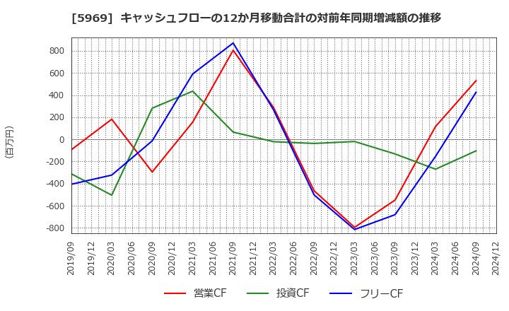 5969 (株)ロブテックス: キャッシュフローの12か月移動合計の対前年同期増減額の推移