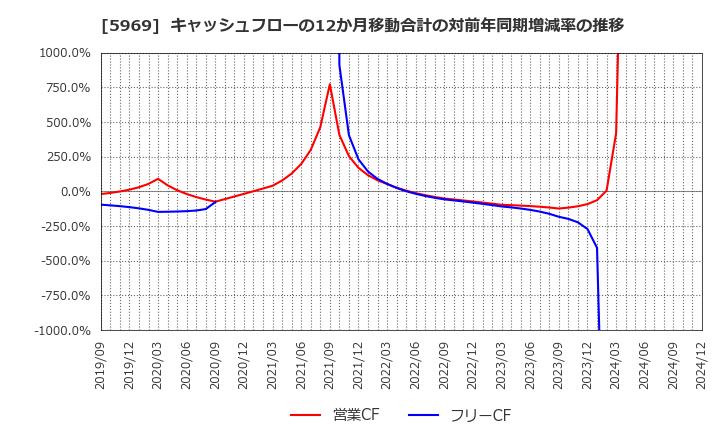 5969 (株)ロブテックス: キャッシュフローの12か月移動合計の対前年同期増減率の推移