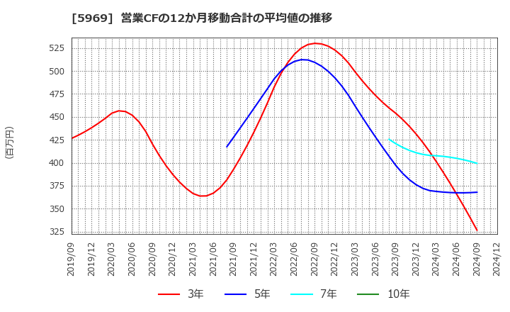 5969 (株)ロブテックス: 営業CFの12か月移動合計の平均値の推移