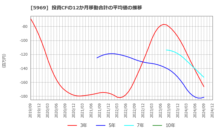 5969 (株)ロブテックス: 投資CFの12か月移動合計の平均値の推移