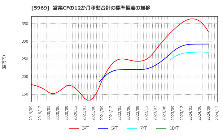 5969 (株)ロブテックス: 営業CFの12か月移動合計の標準偏差の推移