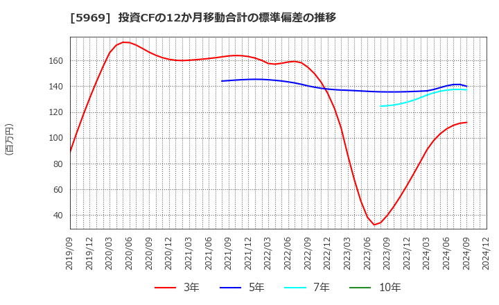 5969 (株)ロブテックス: 投資CFの12か月移動合計の標準偏差の推移