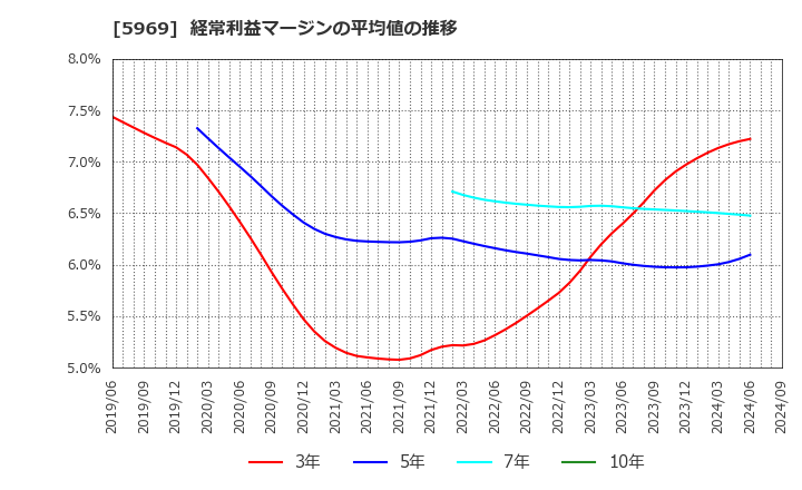 5969 (株)ロブテックス: 経常利益マージンの平均値の推移