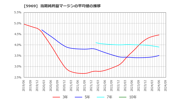 5969 (株)ロブテックス: 当期純利益マージンの平均値の推移