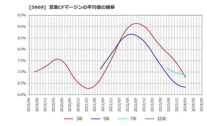 5969 (株)ロブテックス: 営業CFマージンの平均値の推移