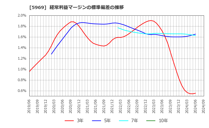 5969 (株)ロブテックス: 経常利益マージンの標準偏差の推移