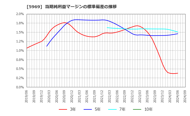 5969 (株)ロブテックス: 当期純利益マージンの標準偏差の推移