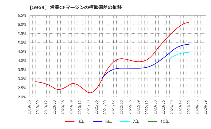 5969 (株)ロブテックス: 営業CFマージンの標準偏差の推移