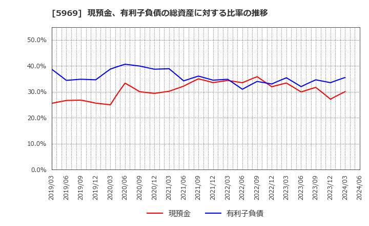 5969 (株)ロブテックス: 現預金、有利子負債の総資産に対する比率の推移