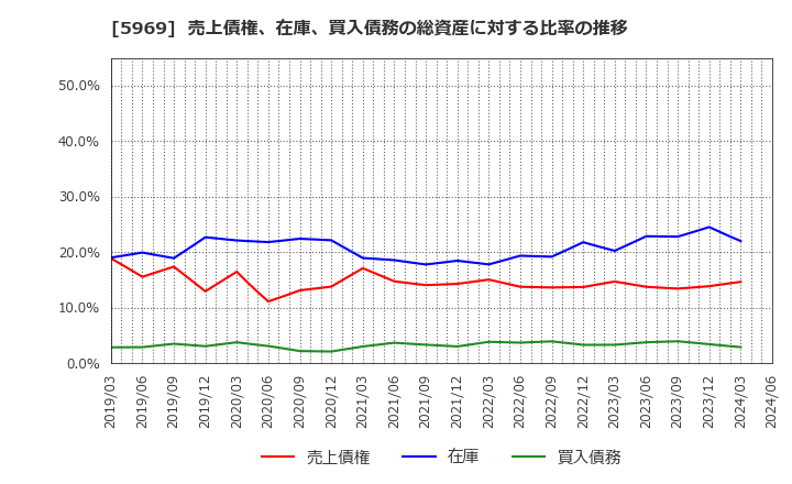 5969 (株)ロブテックス: 売上債権、在庫、買入債務の総資産に対する比率の推移