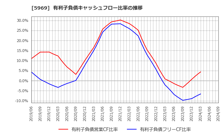 5969 (株)ロブテックス: 有利子負債キャッシュフロー比率の推移