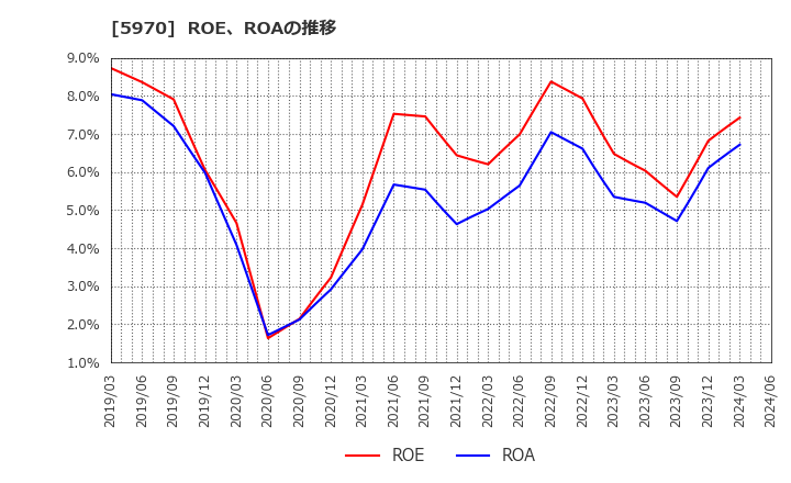 5970 (株)ジーテクト: ROE、ROAの推移