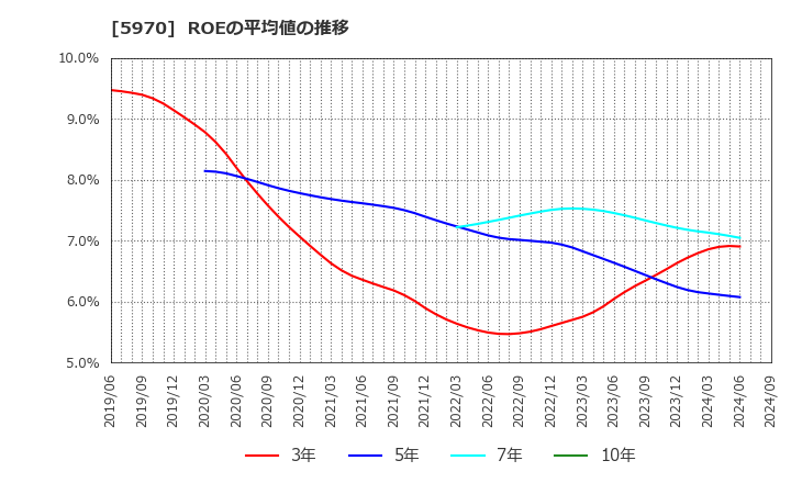 5970 (株)ジーテクト: ROEの平均値の推移