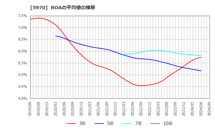 5970 (株)ジーテクト: ROAの平均値の推移