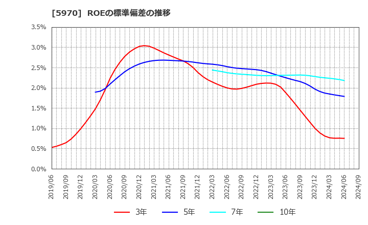 5970 (株)ジーテクト: ROEの標準偏差の推移