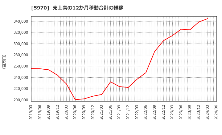 5970 (株)ジーテクト: 売上高の12か月移動合計の推移