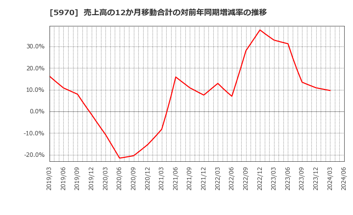 5970 (株)ジーテクト: 売上高の12か月移動合計の対前年同期増減率の推移