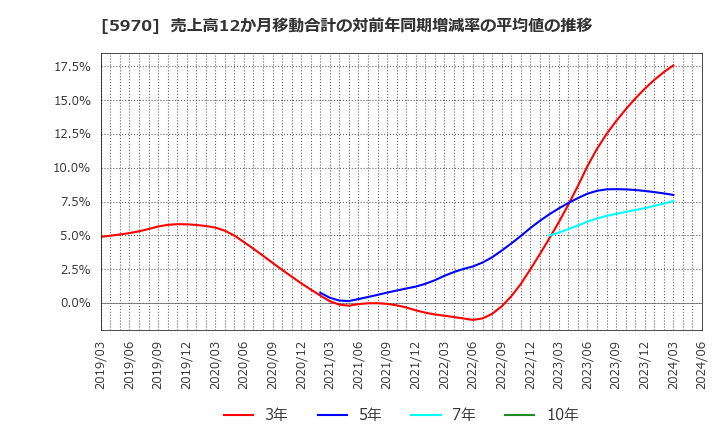 5970 (株)ジーテクト: 売上高12か月移動合計の対前年同期増減率の平均値の推移