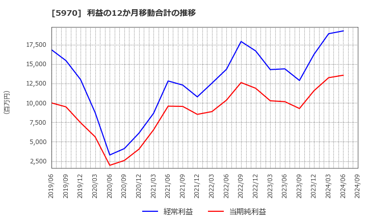 5970 (株)ジーテクト: 利益の12か月移動合計の推移