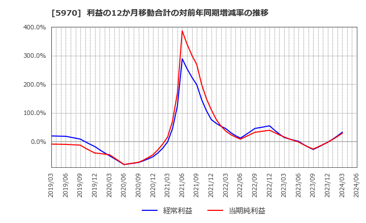 5970 (株)ジーテクト: 利益の12か月移動合計の対前年同期増減率の推移