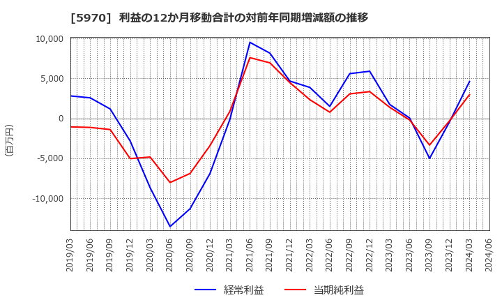 5970 (株)ジーテクト: 利益の12か月移動合計の対前年同期増減額の推移