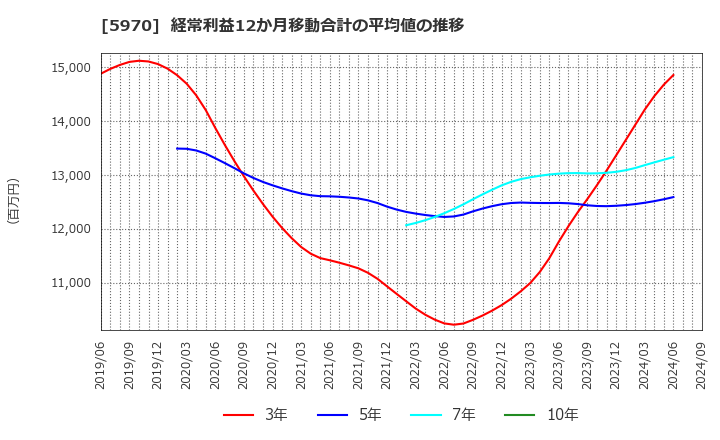 5970 (株)ジーテクト: 経常利益12か月移動合計の平均値の推移