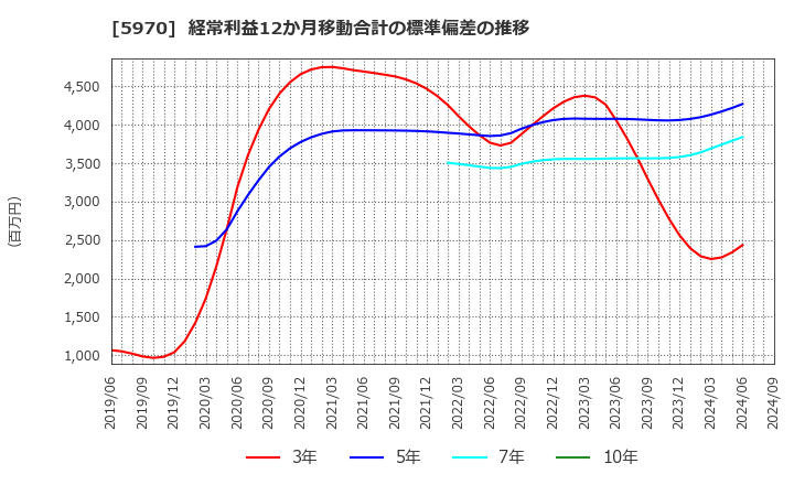 5970 (株)ジーテクト: 経常利益12か月移動合計の標準偏差の推移