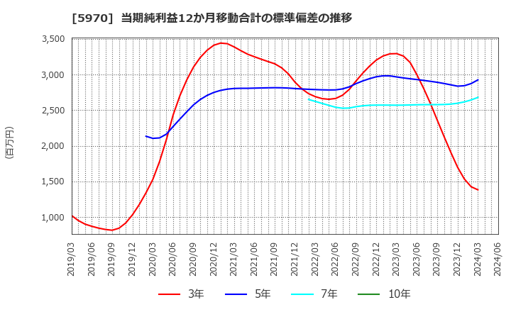 5970 (株)ジーテクト: 当期純利益12か月移動合計の標準偏差の推移