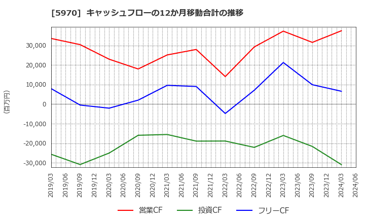 5970 (株)ジーテクト: キャッシュフローの12か月移動合計の推移