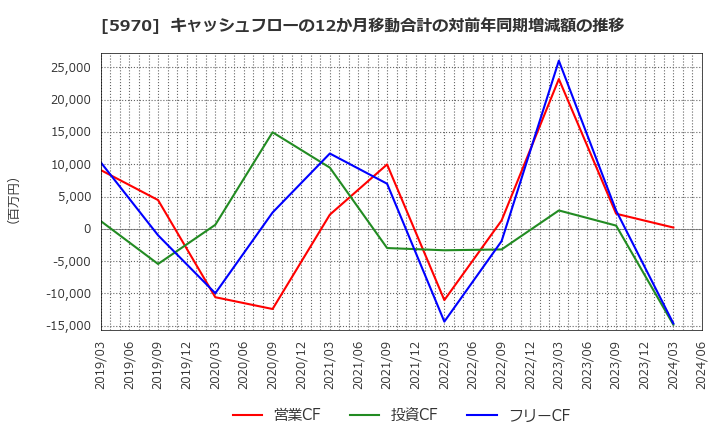 5970 (株)ジーテクト: キャッシュフローの12か月移動合計の対前年同期増減額の推移