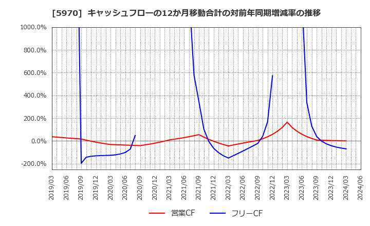 5970 (株)ジーテクト: キャッシュフローの12か月移動合計の対前年同期増減率の推移