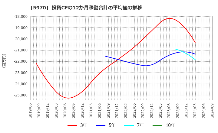 5970 (株)ジーテクト: 投資CFの12か月移動合計の平均値の推移