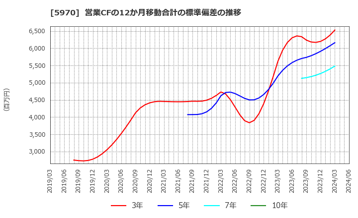 5970 (株)ジーテクト: 営業CFの12か月移動合計の標準偏差の推移