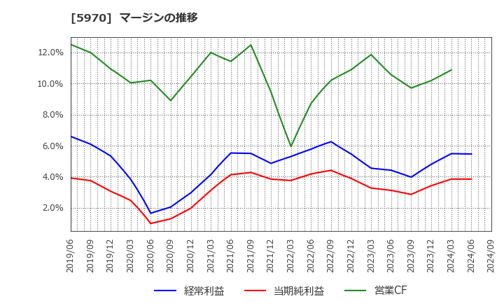 5970 (株)ジーテクト: マージンの推移