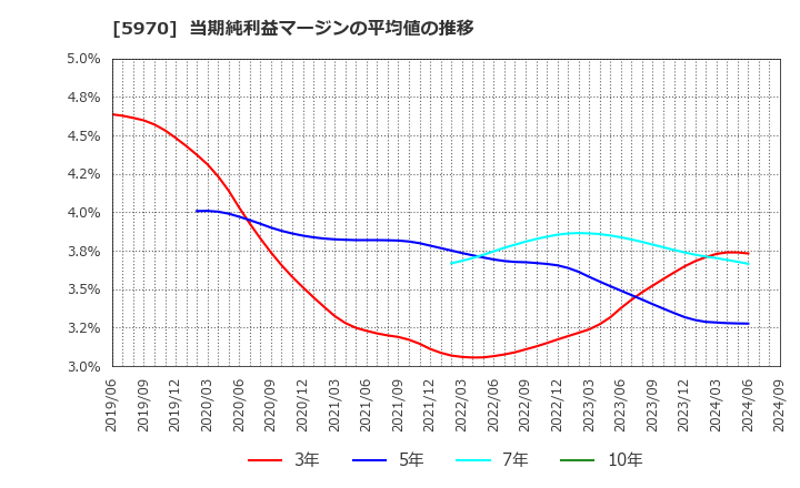 5970 (株)ジーテクト: 当期純利益マージンの平均値の推移