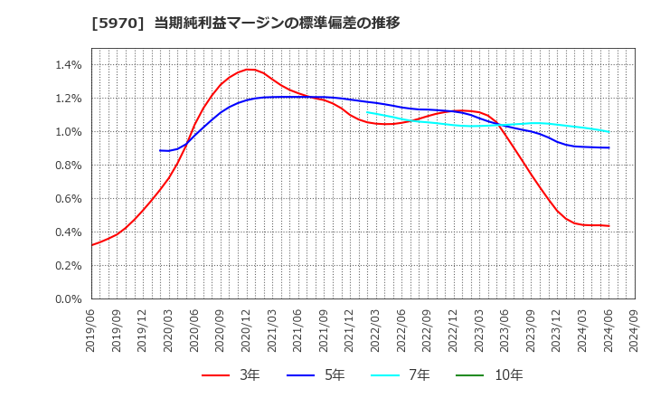 5970 (株)ジーテクト: 当期純利益マージンの標準偏差の推移