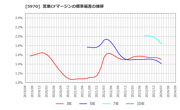 5970 (株)ジーテクト: 営業CFマージンの標準偏差の推移