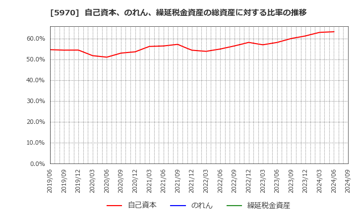 5970 (株)ジーテクト: 自己資本、のれん、繰延税金資産の総資産に対する比率の推移