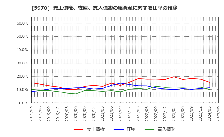 5970 (株)ジーテクト: 売上債権、在庫、買入債務の総資産に対する比率の推移