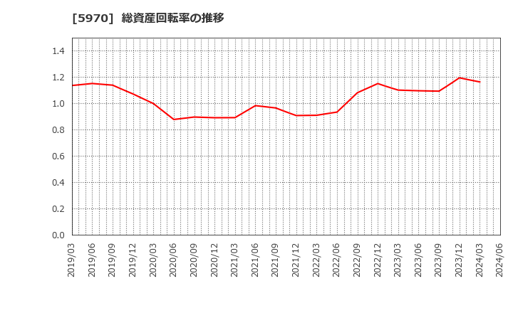 5970 (株)ジーテクト: 総資産回転率の推移