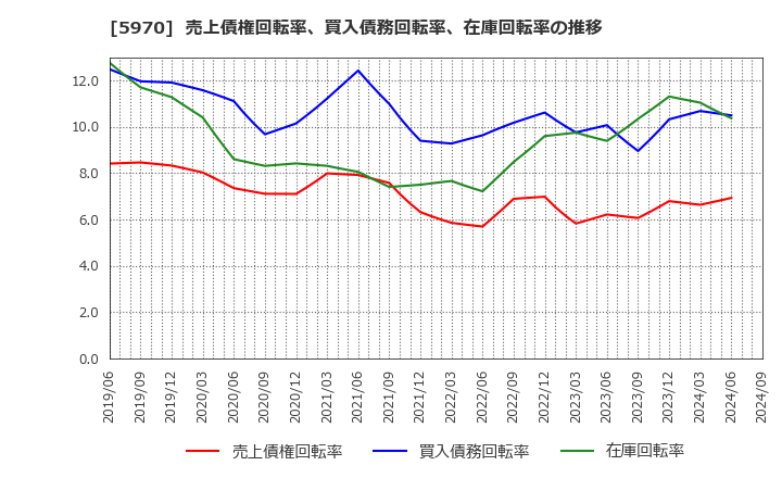 5970 (株)ジーテクト: 売上債権回転率、買入債務回転率、在庫回転率の推移