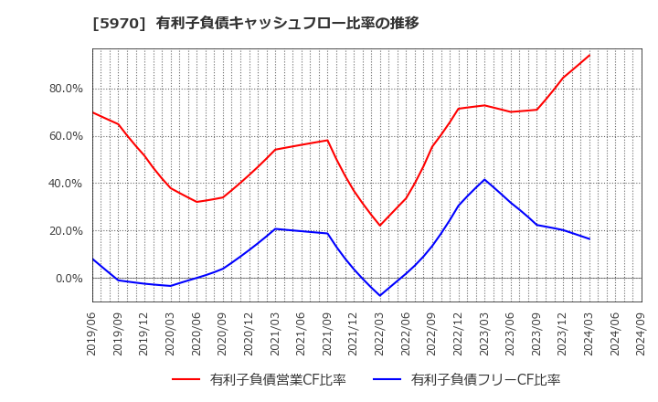 5970 (株)ジーテクト: 有利子負債キャッシュフロー比率の推移