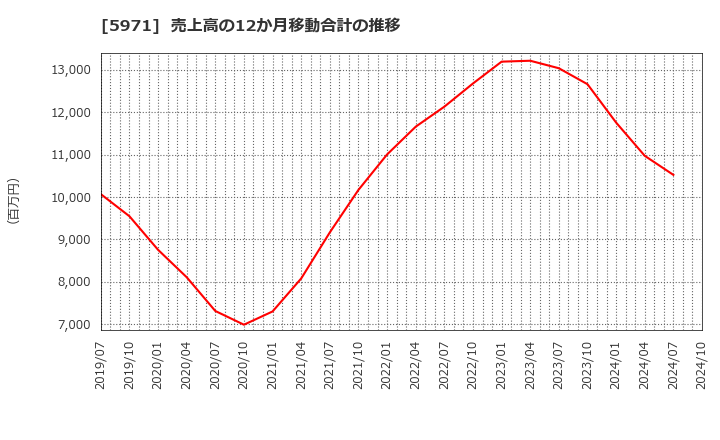 5971 (株)共和工業所: 売上高の12か月移動合計の推移