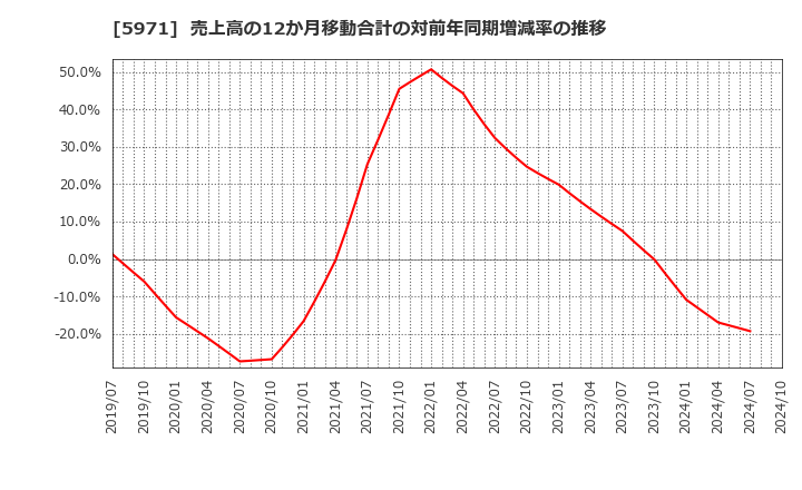 5971 (株)共和工業所: 売上高の12か月移動合計の対前年同期増減率の推移