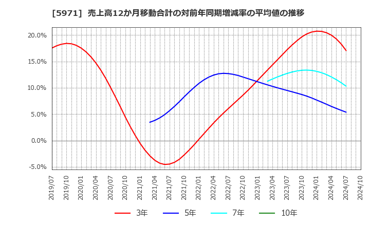 5971 (株)共和工業所: 売上高12か月移動合計の対前年同期増減率の平均値の推移