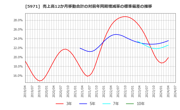 5971 (株)共和工業所: 売上高12か月移動合計の対前年同期増減率の標準偏差の推移