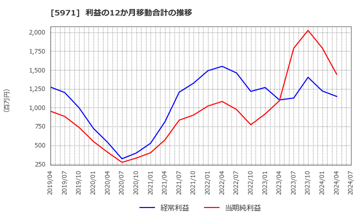 5971 (株)共和工業所: 利益の12か月移動合計の推移