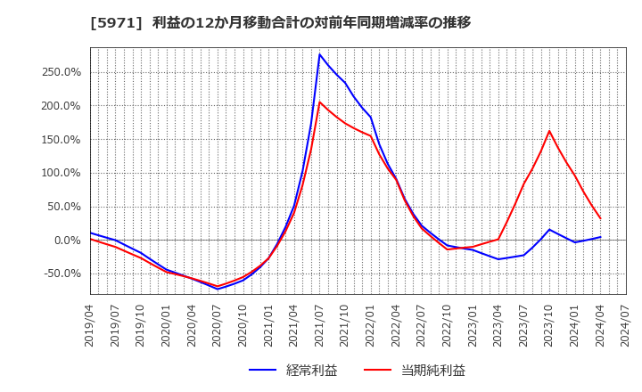 5971 (株)共和工業所: 利益の12か月移動合計の対前年同期増減率の推移