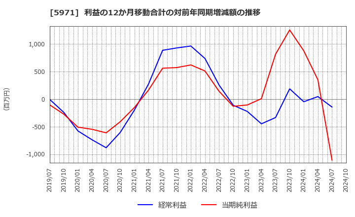 5971 (株)共和工業所: 利益の12か月移動合計の対前年同期増減額の推移