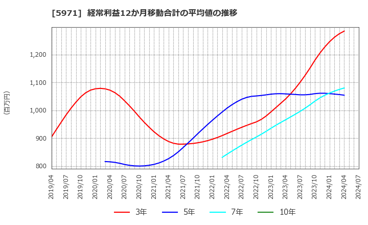 5971 (株)共和工業所: 経常利益12か月移動合計の平均値の推移